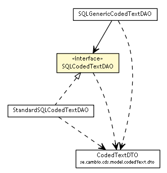 Package class diagram package SQLCodedTextDAO