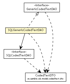 Package class diagram package SQLGenericCodedTextDAO