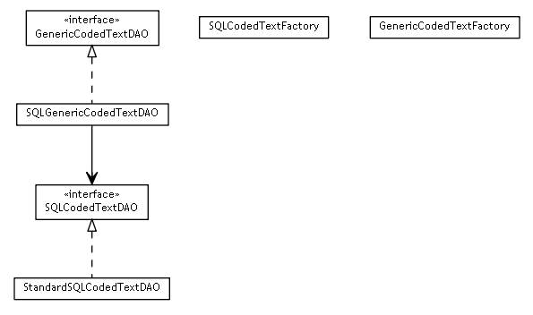 Package class diagram package se.cambio.cds.model.codedText.dao