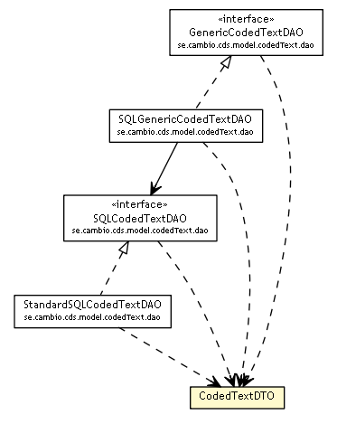 Package class diagram package CodedTextDTO
