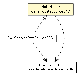 Package class diagram package GenericDataSourceDAO