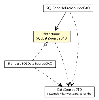 Package class diagram package SQLDataSourceDAO