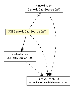 Package class diagram package SQLGenericDataSourceDAO