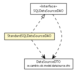 Package class diagram package StandardSQLDataSourceDAO