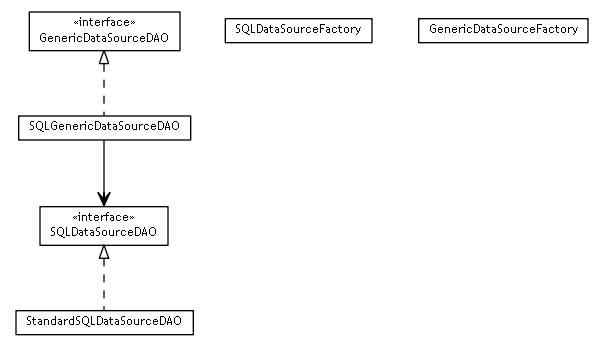 Package class diagram package se.cambio.cds.model.dataSource.dao