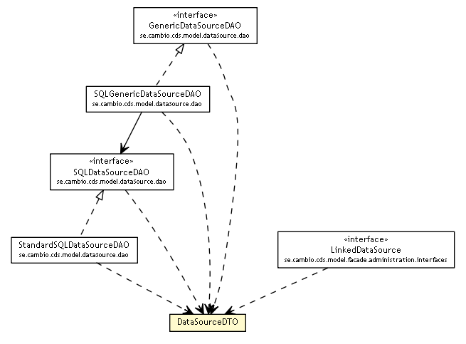 Package class diagram package DataSourceDTO
