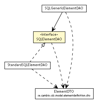 Package class diagram package SQLElementDAO