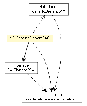 Package class diagram package SQLGenericElementDAO