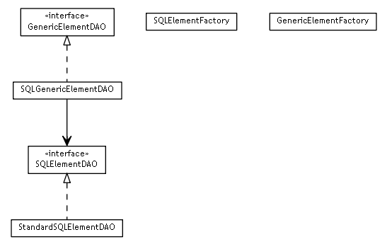 Package class diagram package se.cambio.cds.model.elementdefinition.dao