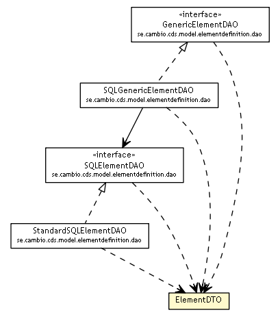 Package class diagram package ElementDTO