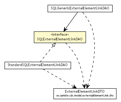 Package class diagram package SQLExternalElementLinkDAO
