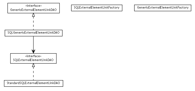 Package class diagram package se.cambio.cds.model.externalElementLink.dao