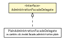 Package class diagram package AdministrationFacadeDelegate