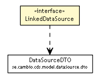 Package class diagram package LinkedDataSource