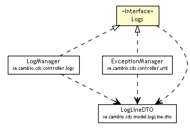 Package class diagram package Logs