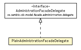Package class diagram package PlainAdministrationFacadeDelegate