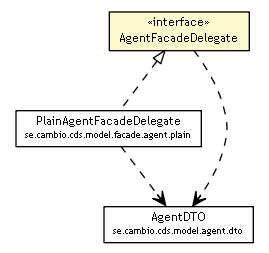 Package class diagram package AgentFacadeDelegate