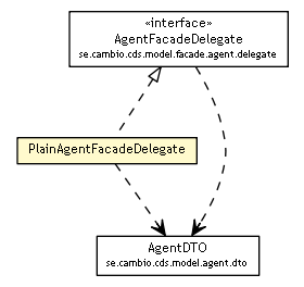Package class diagram package PlainAgentFacadeDelegate