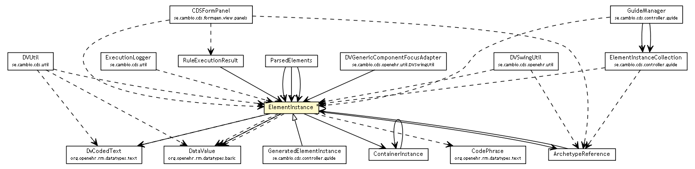 Package class diagram package ElementInstance