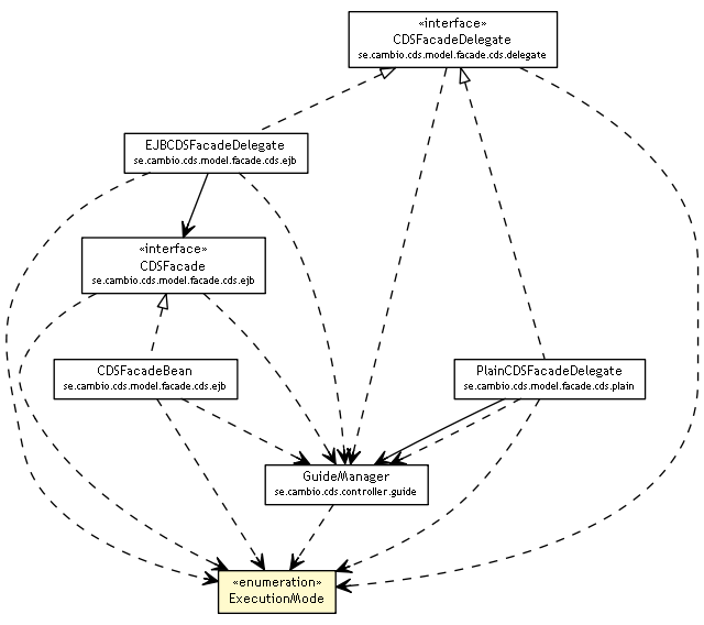 Package class diagram package ExecutionMode
