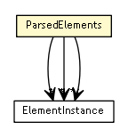 Package class diagram package ParsedElements