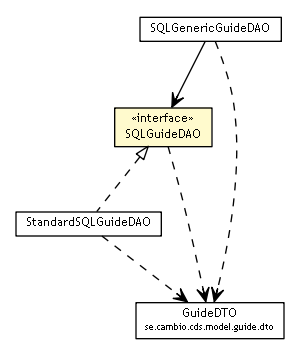 Package class diagram package SQLGuideDAO