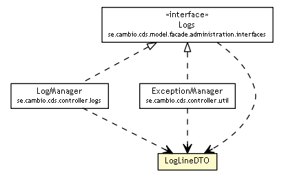 Package class diagram package LogLineDTO