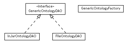 Package class diagram package se.cambio.cds.model.ontology.dao