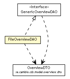 Package class diagram package FileOverviewDAO