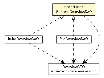 Package class diagram package GenericOverviewDAO