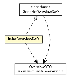 Package class diagram package InJarOverviewDAO