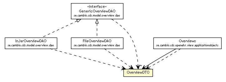 Package class diagram package OverviewDTO