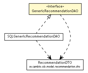Package class diagram package GenericRecommendationDAO