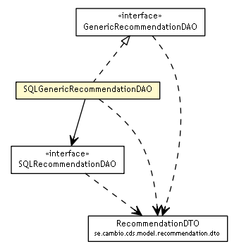 Package class diagram package SQLGenericRecommendationDAO