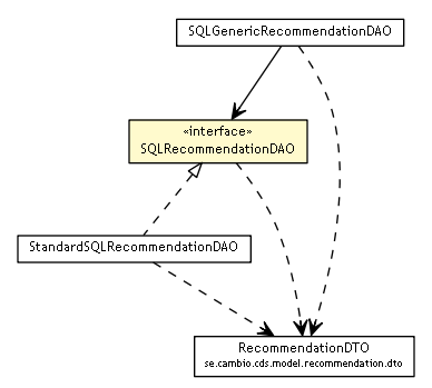 Package class diagram package SQLRecommendationDAO