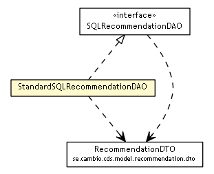 Package class diagram package StandardSQLRecommendationDAO