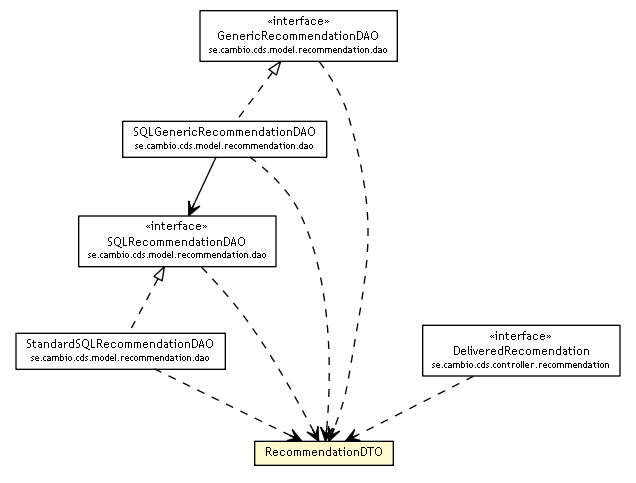 Package class diagram package RecommendationDTO