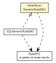 Package class diagram package GenericRuleDAO
