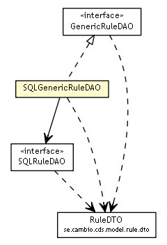 Package class diagram package SQLGenericRuleDAO