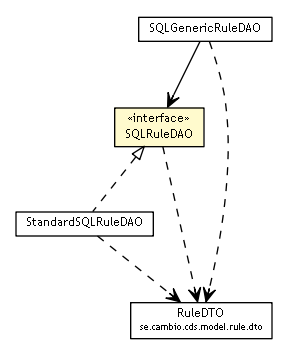Package class diagram package SQLRuleDAO