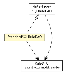 Package class diagram package StandardSQLRuleDAO