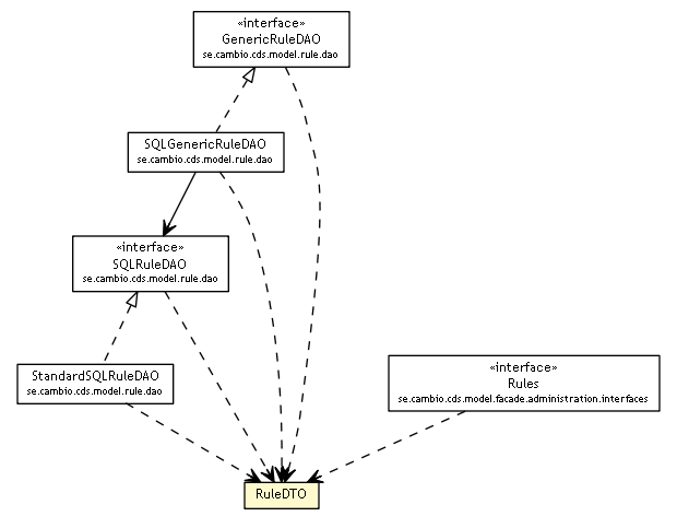 Package class diagram package RuleDTO