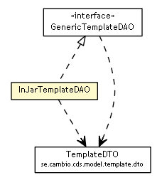 Package class diagram package InJarTemplateDAO