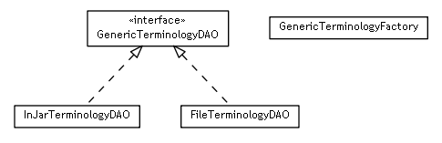 Package class diagram package se.cambio.cds.model.terminology.dao