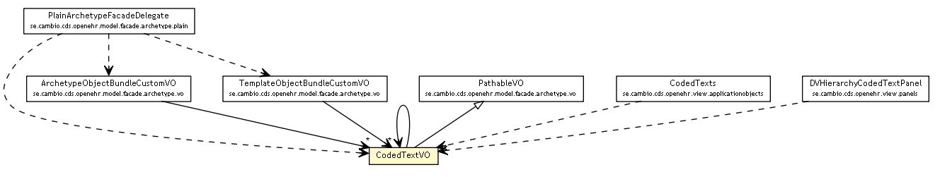 Package class diagram package CodedTextVO