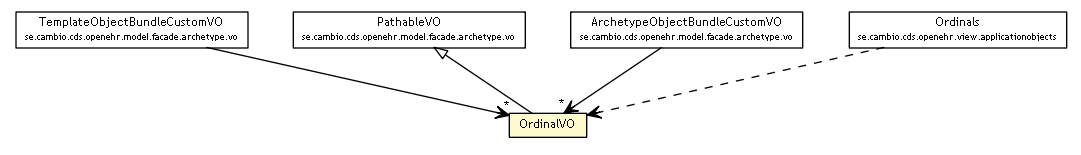 Package class diagram package OrdinalVO