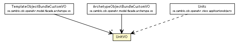 Package class diagram package UnitVO