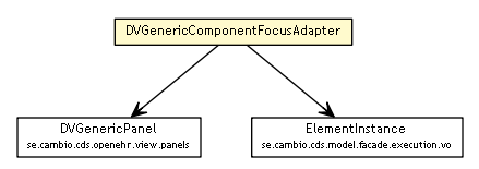 Package class diagram package DVSwingUtil.DVGenericComponentFocusAdapter