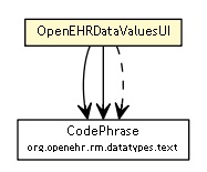 Package class diagram package OpenEHRDataValuesUI
