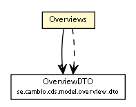 Package class diagram package Overviews